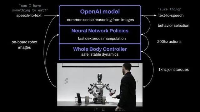 OpenAI机器人亮相，大模型有了“肉身”，英伟达微软都有投资