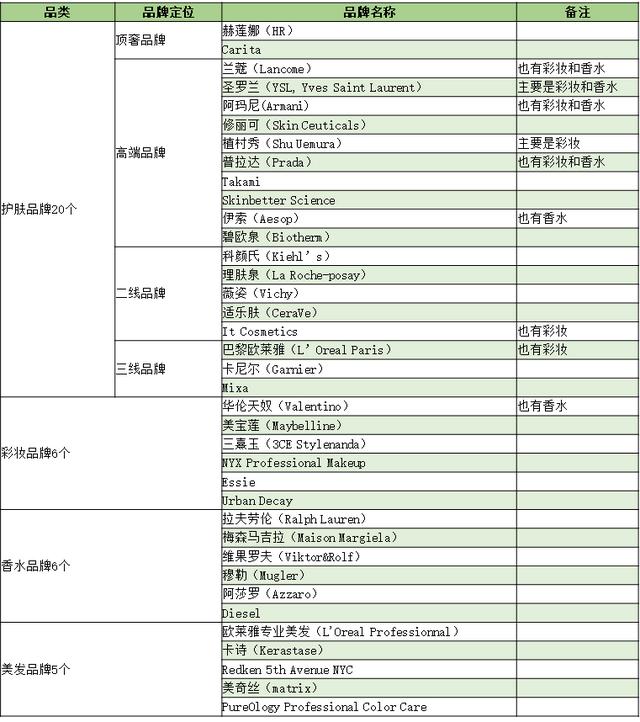 欧莱雅高端护肤品牌有哪些？一篇文章带你了解！